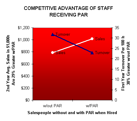 Typical enefits of
Preconscious Assumptive Reconditioning (PAR) in increased sales and reduced employee turnover
costs.